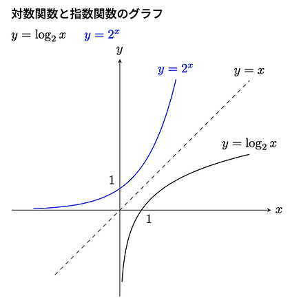 対数関数3