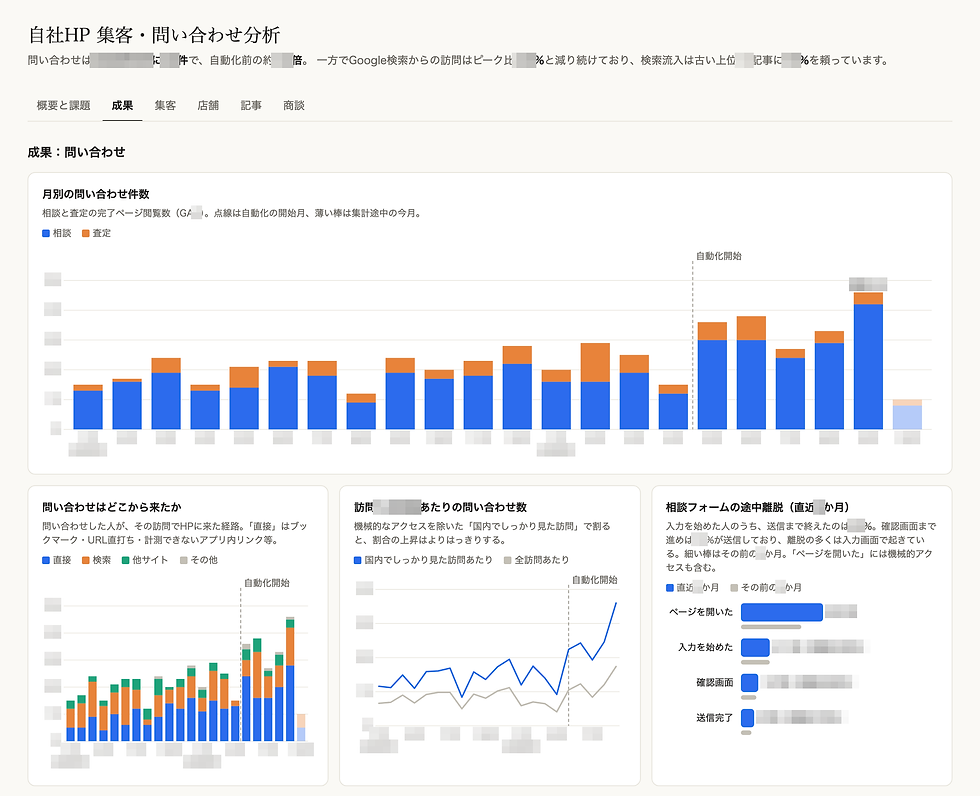 自社HP 集客・問い合わせ分析ダッシュボードの画面