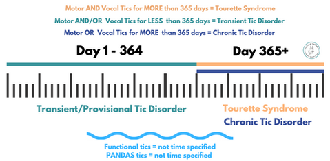 Tic Disorders and Time scales