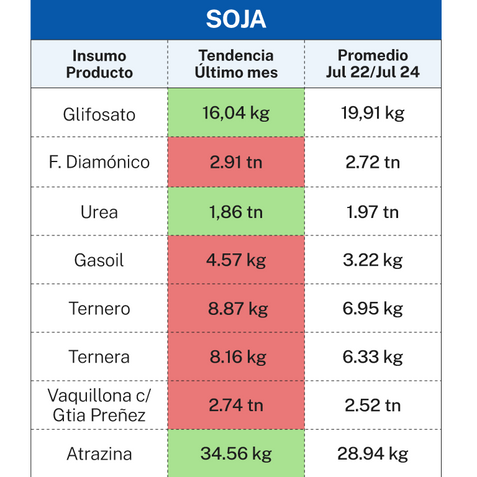 Semáforo Insumo-Producto Agosto 2024