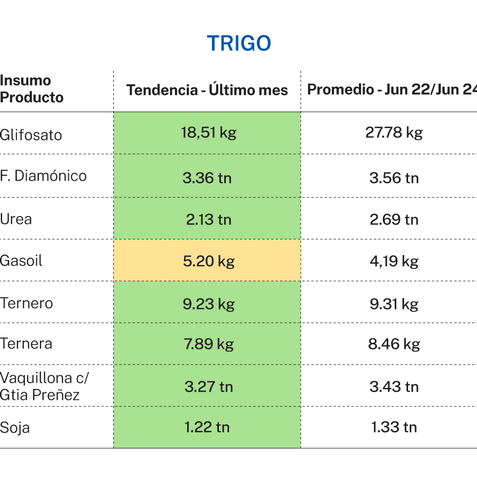 Semáforo Insumo-Producto Junio 2024