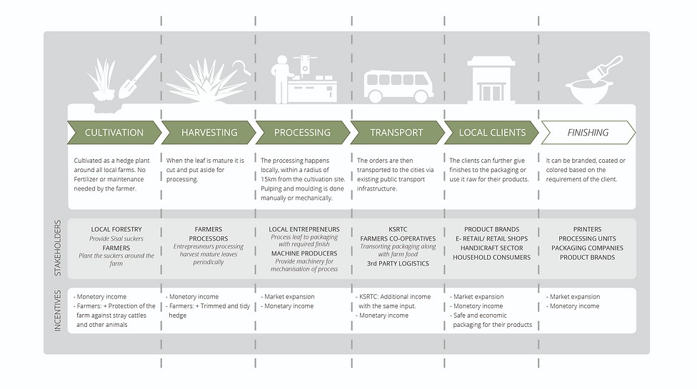Cultivation to Distribution Map