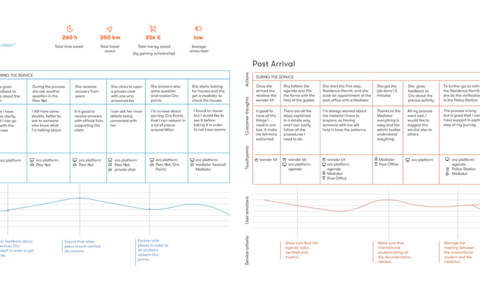 User journey map