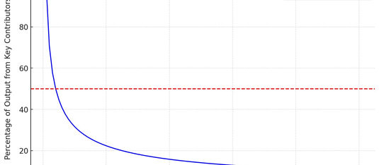 Price’s Law: Hail to the Overachievers