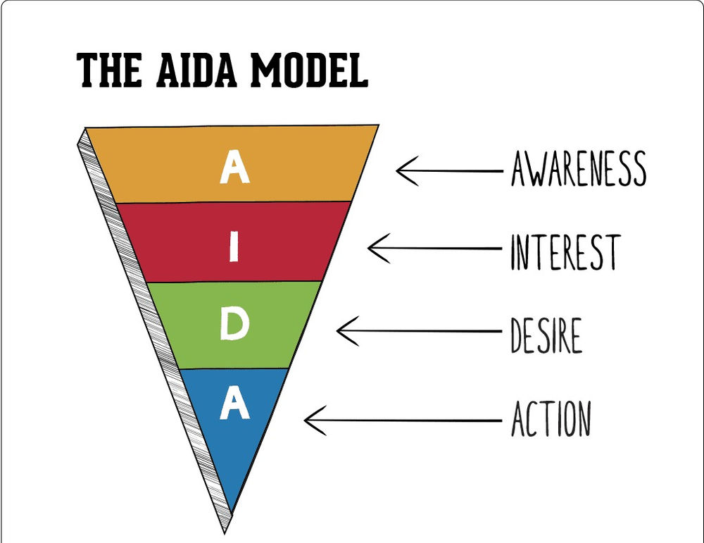 AIDA Formula What It Is And How To Use It To Drive Insane Results