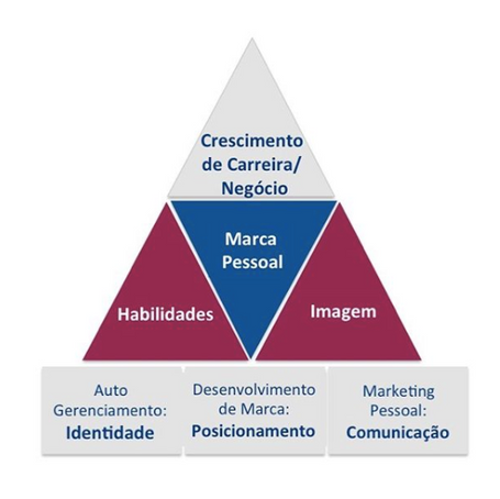 Como fazer Personal Branding - Pirâmide da Marca Pessoal