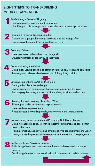 Eight Steps to Transforming Your Organization - Kotter (HBR)