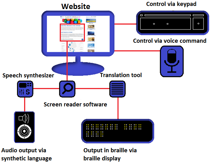 computer programs for blind