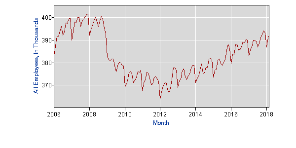 The 11th Year OF ABQ's Lost Economic Decade