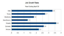 NM Job Growth 1.3 Percent