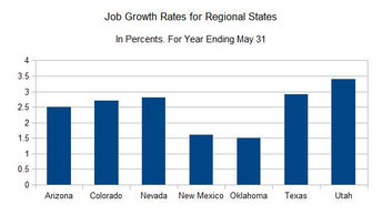 NM Adds 13,800 Jobs; 1.6 Percent Growth Rate