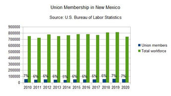 NM union membership falls by 9 percent in 2020