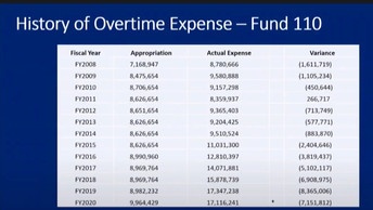 APD overtime madness; exceeds OT budget by $39 million in last 13 years