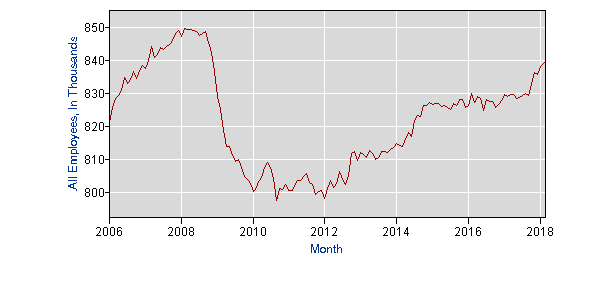 NM's Lousy Economy in Graphs