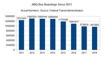 ABQ bus ridership in free fall. Seven years of falling ridership. Off 32 percent.