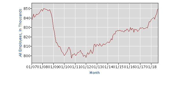 Back to the past. After 10 years and 7 months, NM finally reaches pre-recession jobs levels