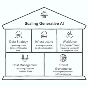 Scaling Generative AI: Laying the Foundation for the Future