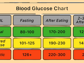 Normal blood sugar levels