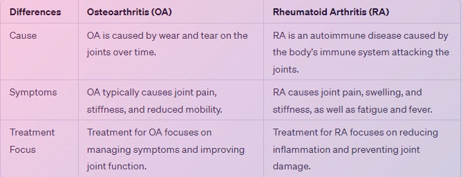 differences between OA and RA