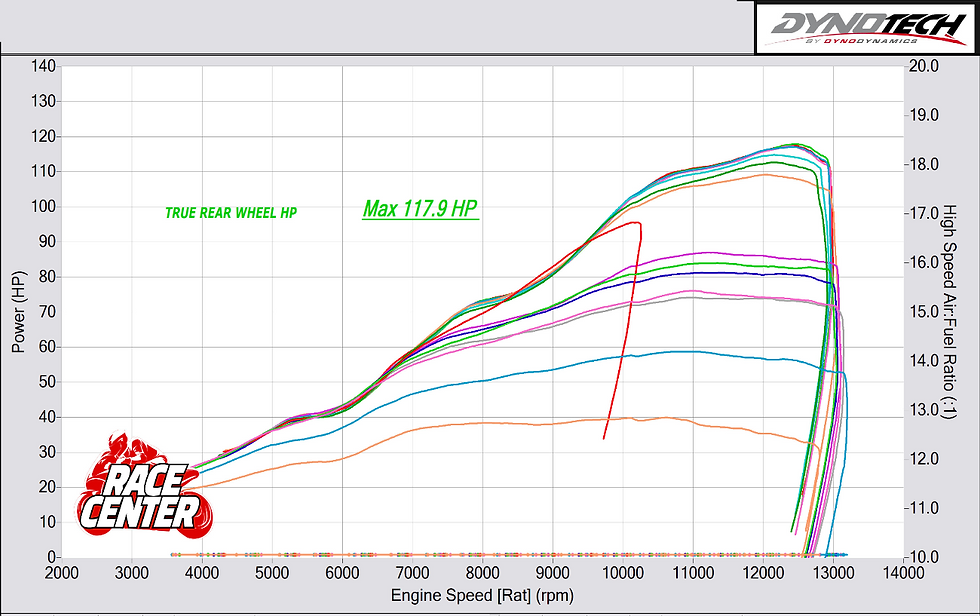 Very decent power for a bike that's almost 25 years old with the OEM exhaust. This would mean around 135hp range at the engine
