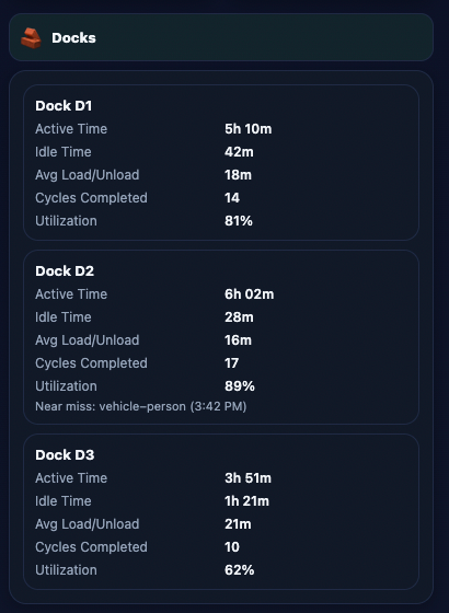 Per-dock activity panel with active time, idle time, load and unload averages, cycles completed, and utilization metrics