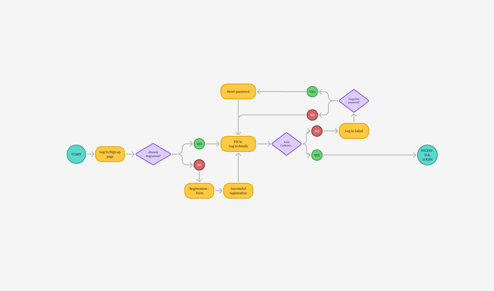 USERFLOW LOG IN Healy.png