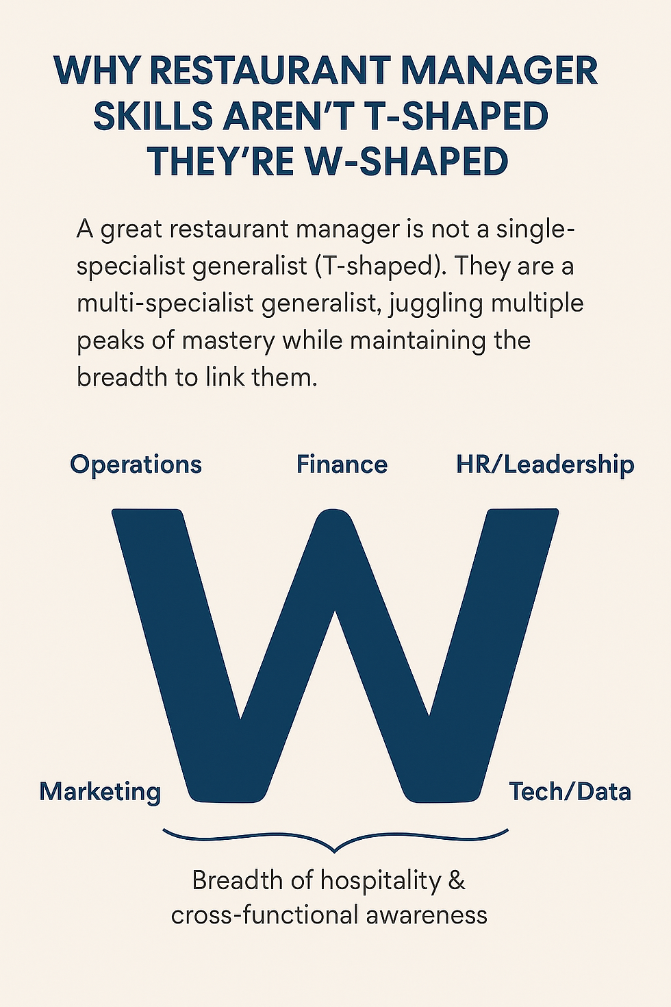 Infographic titled "Why Restaurant Manager Skills Aren’t T-Shaped — They’re W-Shaped." It explains that restaurant managers are multi-specialist generalists with multiple peaks of mastery. A large blue letter W is shown with each peak labeled: Operations, Finance, HR/Leadership, Marketing, and Tech/Data. Below the W, a bracket notes "Breadth of hospitality & cross-functional awareness."