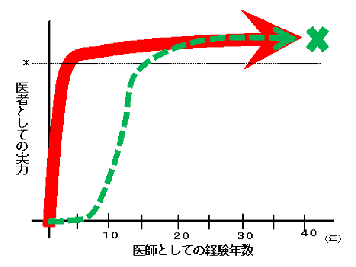 【第１回受賞】優秀な医師になるコツ３つ