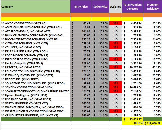 March 2026 CCR Results — $85,633.77 Premium Collected | 18.14% Efficiency