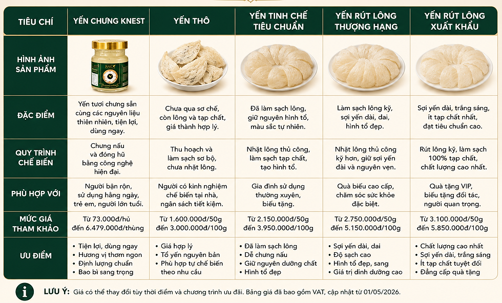 ChatGPT Image Jul 9, 2026 at aBảng so sánh các loại yến sào gồm yến chưng KNEST, yến thô, yến tinh chế, yến rút lông và yến rút lông xuất khẩu về đặc điểm, quy trình chế biến, ưu điểm và mức giá.
