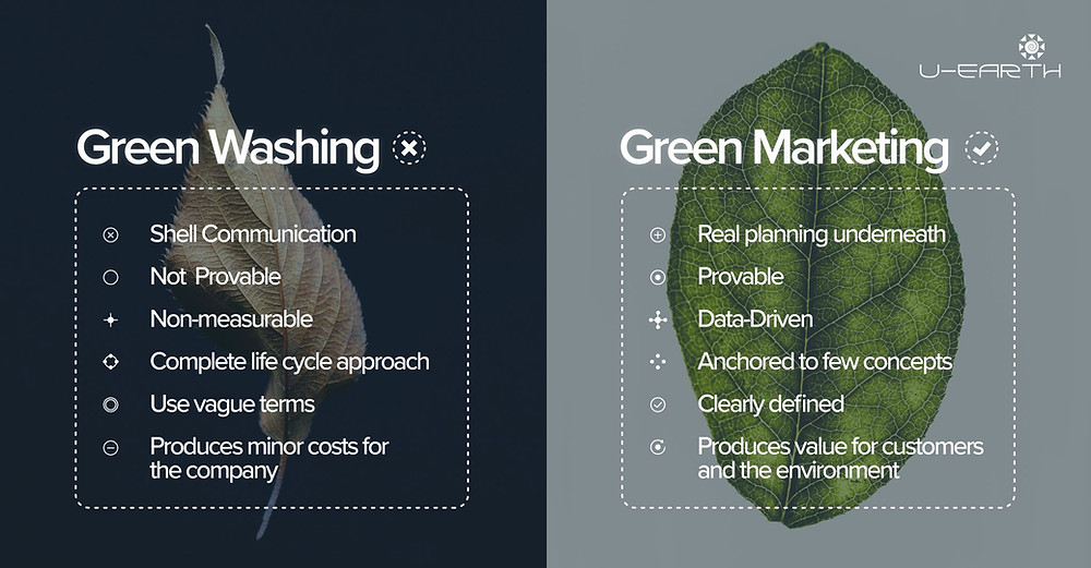 Green washing includes shell communication, isn't provable, non-measurable, uses vague terms and produces minor costs for the company. Green marketing is the opposite - data-driven, clearly defined and anchored to few concepts.