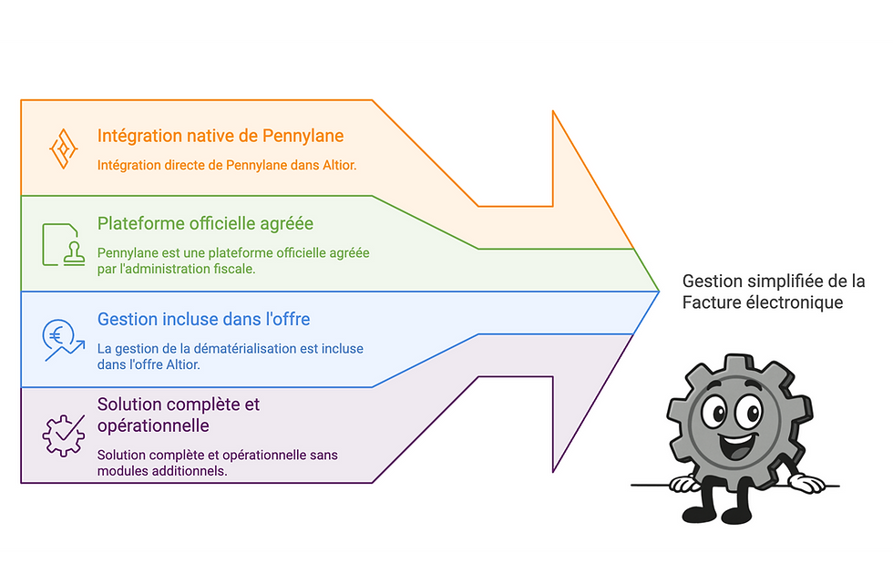 gestion simplifiée de la Facture électronique