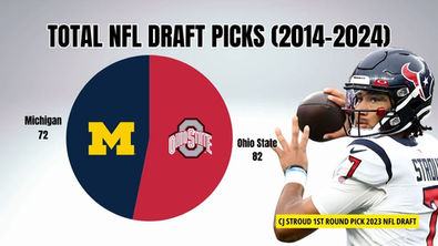 Michigan vs. Ohio State: A Data-Driven Look at NFL Talent and On-Field Success