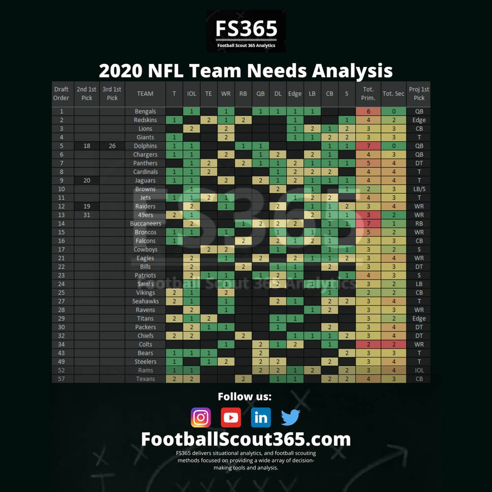Nfl draft 2019 picks tracker by team: results + grades (updated) 2020 NFL Draft: Updated Team Needs Analysis 1.3