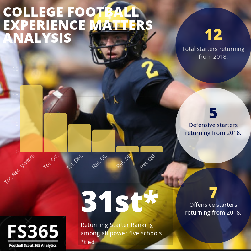 Cfb 365 Our 2019 College Football Synopsis