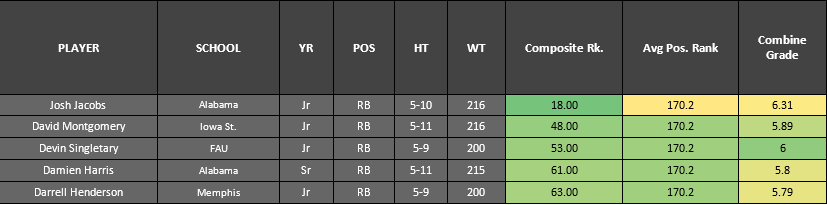 Football Scout 365 2019 NFL Draft Top 5 RB
