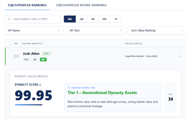 Football Scout 365 Dynasty Fantasy Football Hub screenshot showing 2QB/Superflex rankings with Josh Allen ranked No. 1 as a Tier 1 generational dynasty asset.