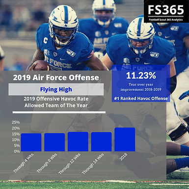 CFB: Football Scout 365 2019 Offensive and Defensive Havoc Rate Teams of The Year