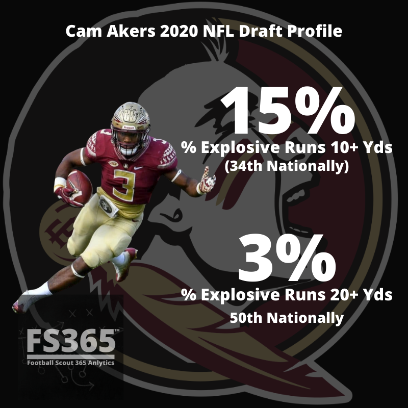 Cam Akers Explosive Play Rate