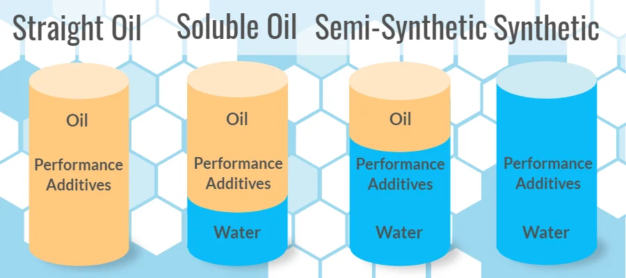 MetalworkingFluid, Straight Oil, Soluable Oil. Semi-synthetic, Synthetic