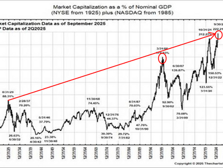 A chart of Market Capitalization as a % of Nominal GDP to examine stock market valuations