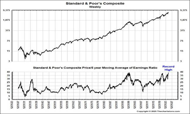 S&P 500 Weekly with PE ratio