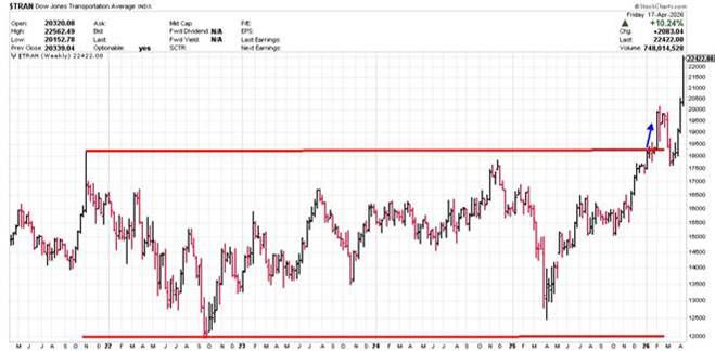 Updated look at the Dow Jones Transportation Index