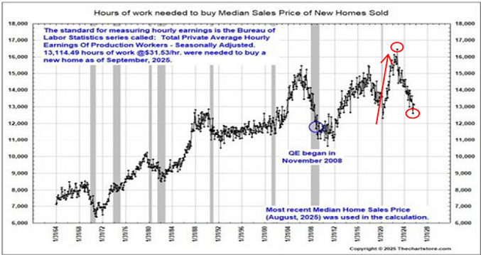 Hours of work needed to buy Median Sales Price of New Homes Sold