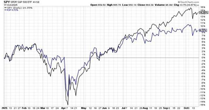 A comparison of the S&P 500 Equal Weight and the S&P 500 over two years.