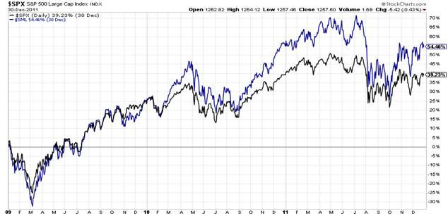 A chart depicting the performance of the S&P 500 and the S&P 600