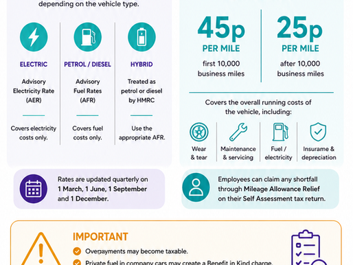 Electric Vehicle Mileage Allowances Explained for UK Businesses