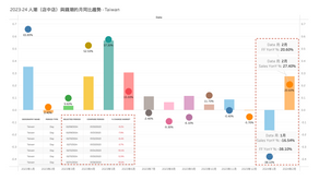 【Insight】先訊美資 ShopperTrak Index - Taiwan (2024.01-02)|一~二月累計客流數年減14.4%