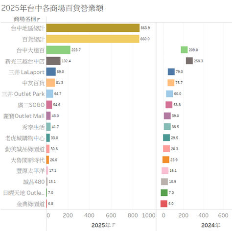 台灣商場｜台中漢神洲際購物廣場：一場用 6 小時「停車權」置換「數位主權」的豪賭