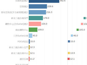 台灣商場｜2025年台南各商場營收表現